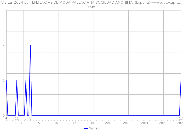 Visitas 2024 de TENDENCIAS DE MODA VALENCIANA SOCIEDAD ANONIMA. (España) 
