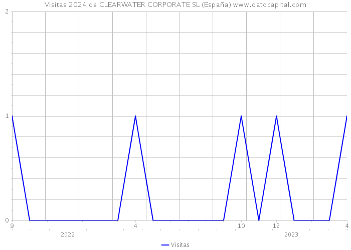 Visitas 2024 de CLEARWATER CORPORATE SL (España) 