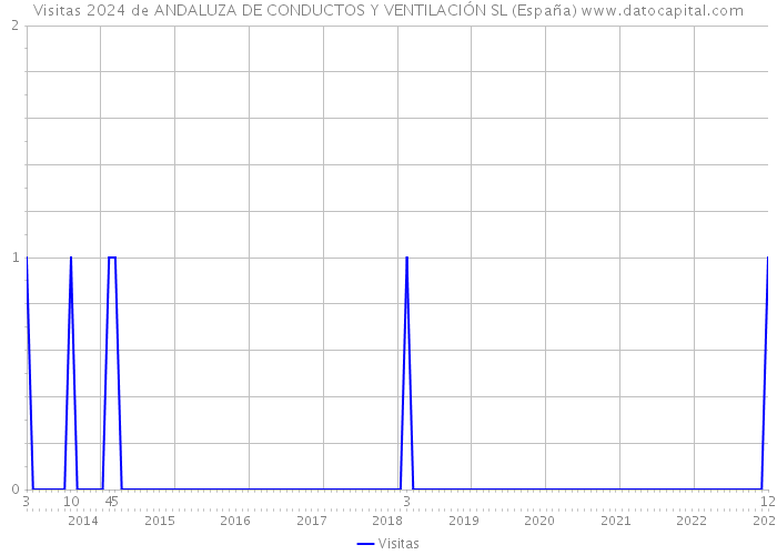 Visitas 2024 de ANDALUZA DE CONDUCTOS Y VENTILACIÓN SL (España) 