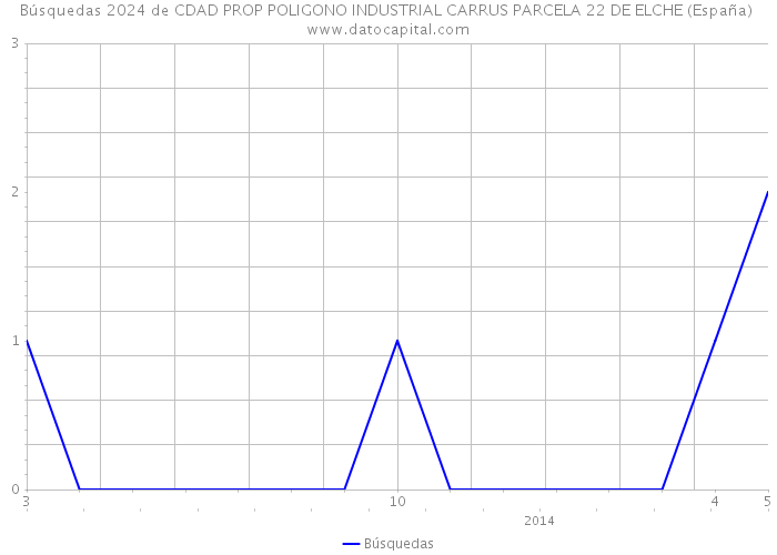 Búsquedas 2024 de CDAD PROP POLIGONO INDUSTRIAL CARRUS PARCELA 22 DE ELCHE (España) 