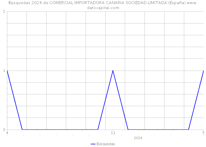 Búsquedas 2024 de COMERCIAL IMPORTADORA CANARIA SOCIEDAD LIMITADA (España) 