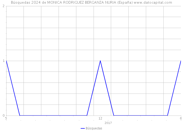 Búsquedas 2024 de MONICA RODRIGUEZ BERGANZA NURIA (España) 