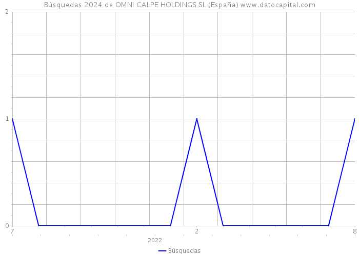 Búsquedas 2024 de OMNI CALPE HOLDINGS SL (España) 