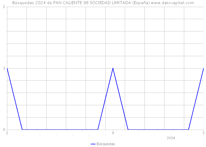 Búsquedas 2024 de PAN CALIENTE 98 SOCIEDAD LIMITADA (España) 
