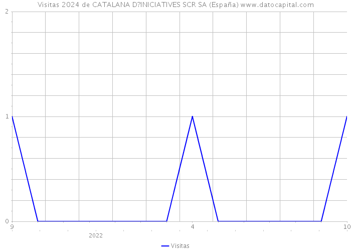 Visitas 2024 de CATALANA D?INICIATIVES SCR SA (España) 