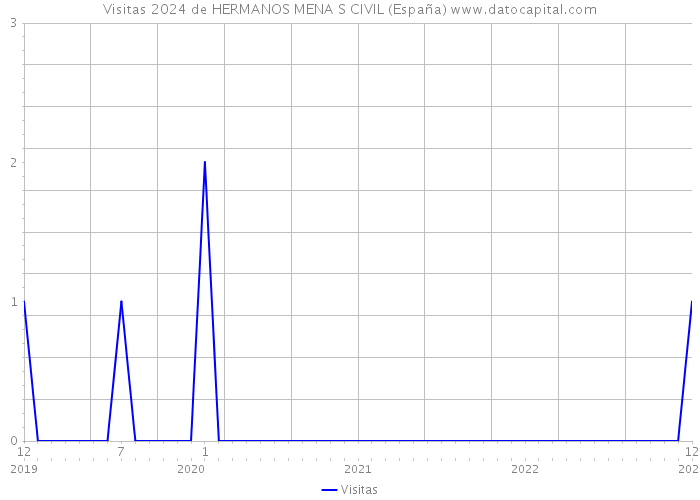 Visitas 2024 de HERMANOS MENA S CIVIL (España) 