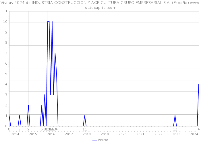 Visitas 2024 de INDUSTRIA CONSTRUCCION Y AGRICULTURA GRUPO EMPRESARIAL S.A. (España) 