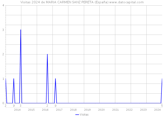 Visitas 2024 de MARIA CARMEN SANZ PERETA (España) 