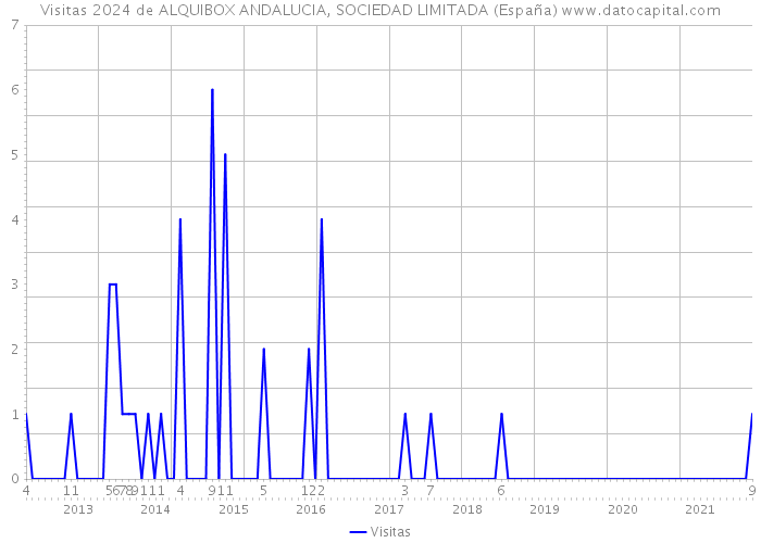 Visitas 2024 de ALQUIBOX ANDALUCIA, SOCIEDAD LIMITADA (España) 