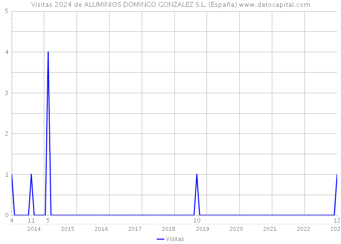 Visitas 2024 de ALUMINIOS DOMINGO GONZALEZ S.L. (España) 