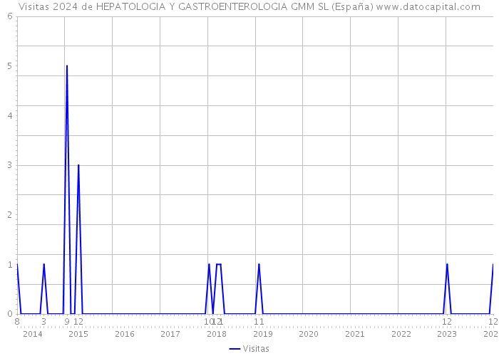 Visitas 2024 de HEPATOLOGIA Y GASTROENTEROLOGIA GMM SL (España) 
