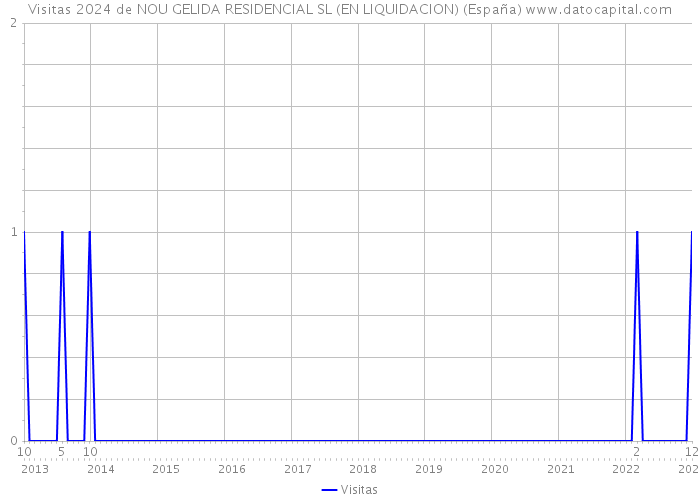 Visitas 2024 de NOU GELIDA RESIDENCIAL SL (EN LIQUIDACION) (España) 
