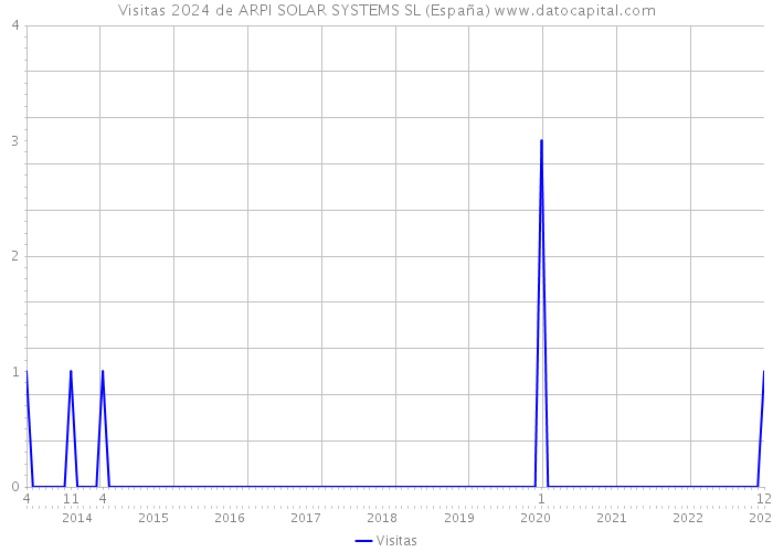 Visitas 2024 de ARPI SOLAR SYSTEMS SL (España) 
