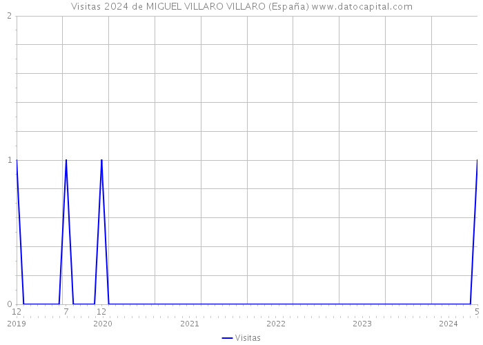 Visitas 2024 de MIGUEL VILLARO VILLARO (España) 