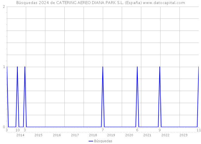 Búsquedas 2024 de CATERING AEREO DIANA PARK S.L. (España) 