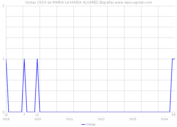 Visitas 2024 de MARIA LAVANDA ALVAREZ (España) 