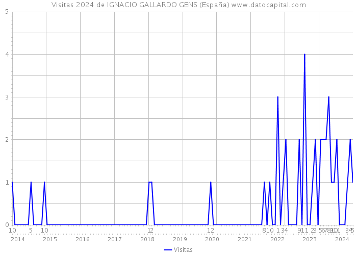 Visitas 2024 de IGNACIO GALLARDO GENS (España) 