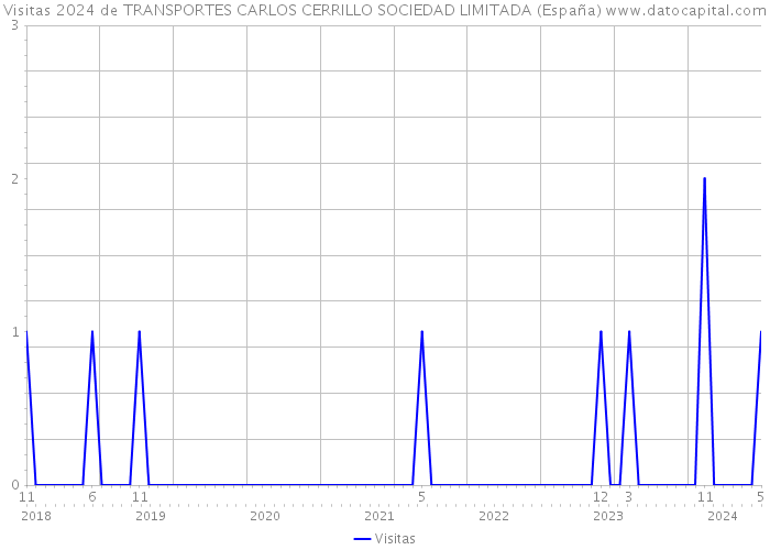 Visitas 2024 de TRANSPORTES CARLOS CERRILLO SOCIEDAD LIMITADA (España) 