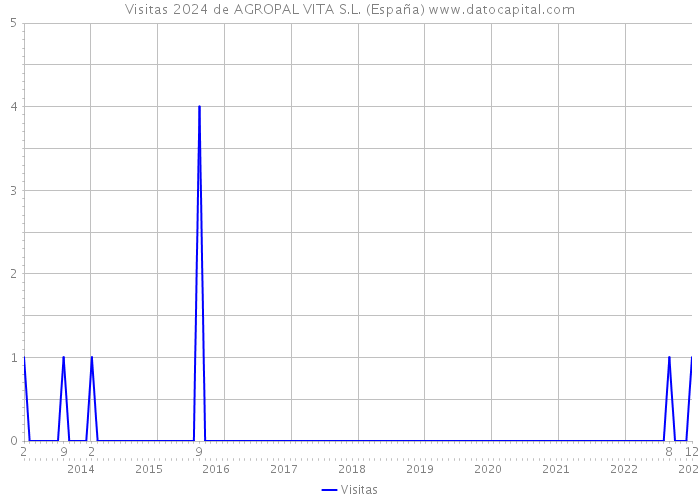 Visitas 2024 de AGROPAL VITA S.L. (España) 
