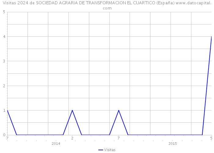 Visitas 2024 de SOCIEDAD AGRARIA DE TRANSFORMACION EL CUARTICO (España) 