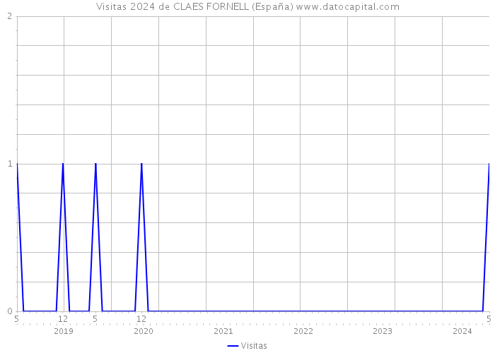 Visitas 2024 de CLAES FORNELL (España) 