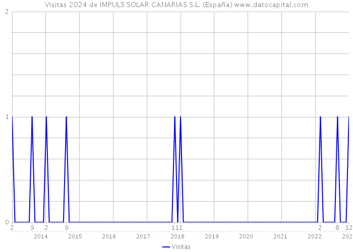 Visitas 2024 de IMPULS SOLAR CANARIAS S.L. (España) 