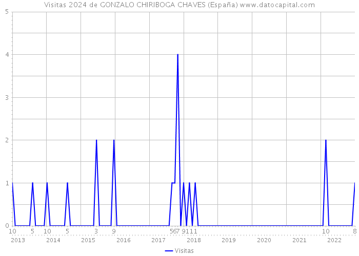 Visitas 2024 de GONZALO CHIRIBOGA CHAVES (España) 