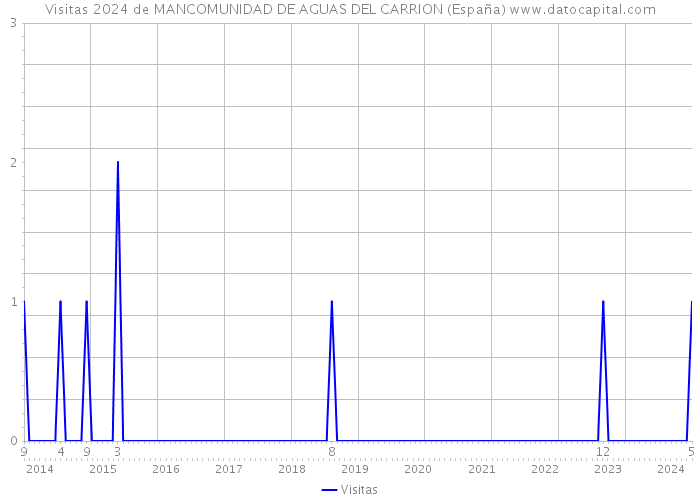 Visitas 2024 de MANCOMUNIDAD DE AGUAS DEL CARRION (España) 