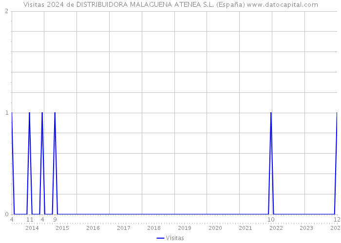 Visitas 2024 de DISTRIBUIDORA MALAGUENA ATENEA S.L. (España) 