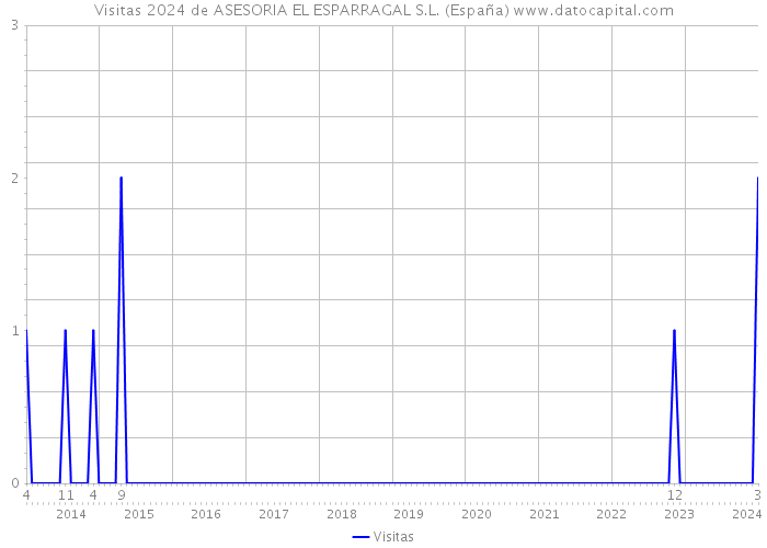 Visitas 2024 de ASESORIA EL ESPARRAGAL S.L. (España) 