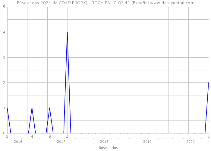 Búsquedas 2024 de CDAD PROP QUIROGA PALICIOS 41 (España) 