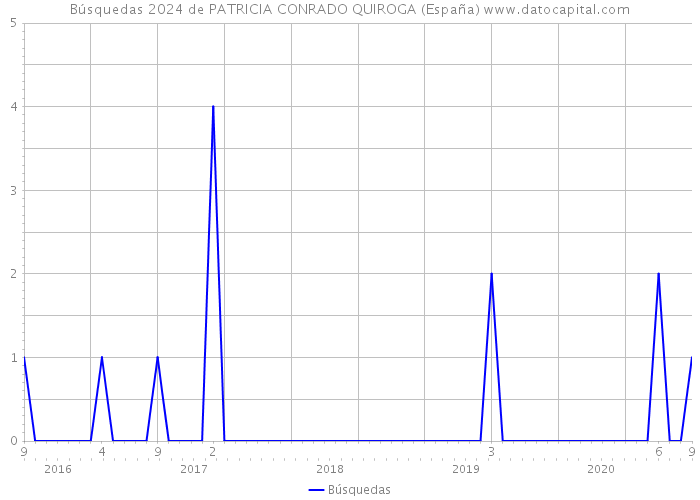 Búsquedas 2024 de PATRICIA CONRADO QUIROGA (España) 