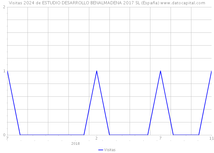 Visitas 2024 de ESTUDIO DESARROLLO BENALMADENA 2017 SL (España) 