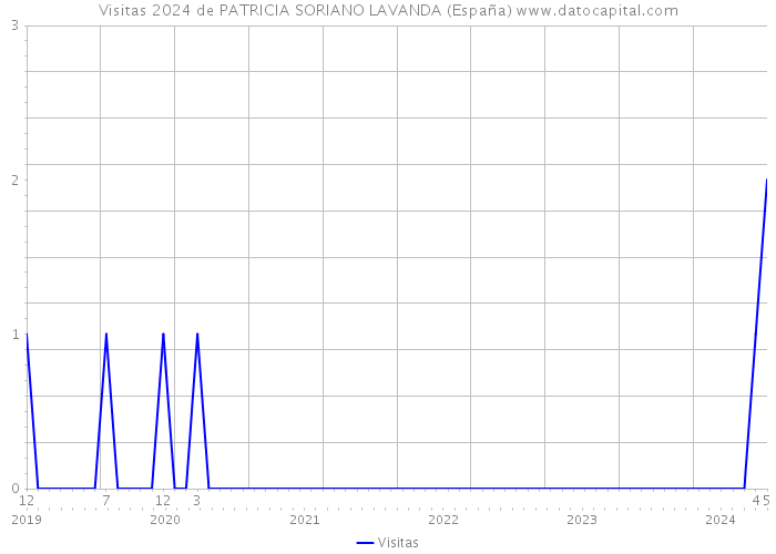 Visitas 2024 de PATRICIA SORIANO LAVANDA (España) 