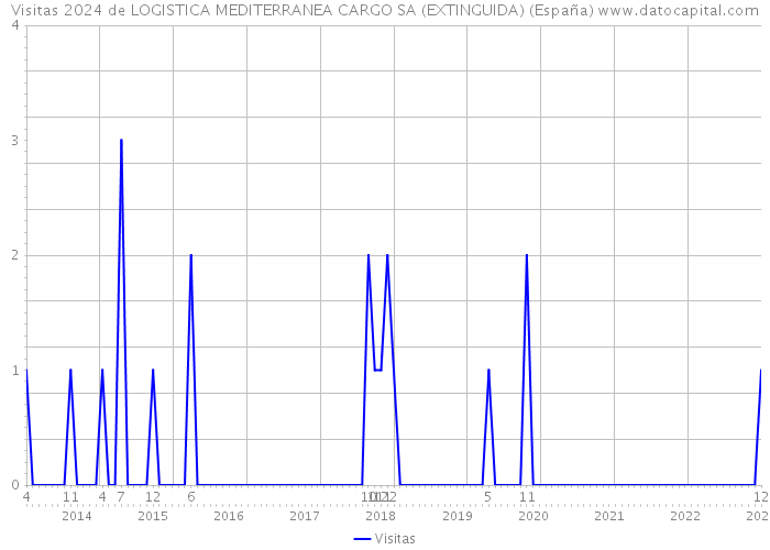 Visitas 2024 de LOGISTICA MEDITERRANEA CARGO SA (EXTINGUIDA) (España) 