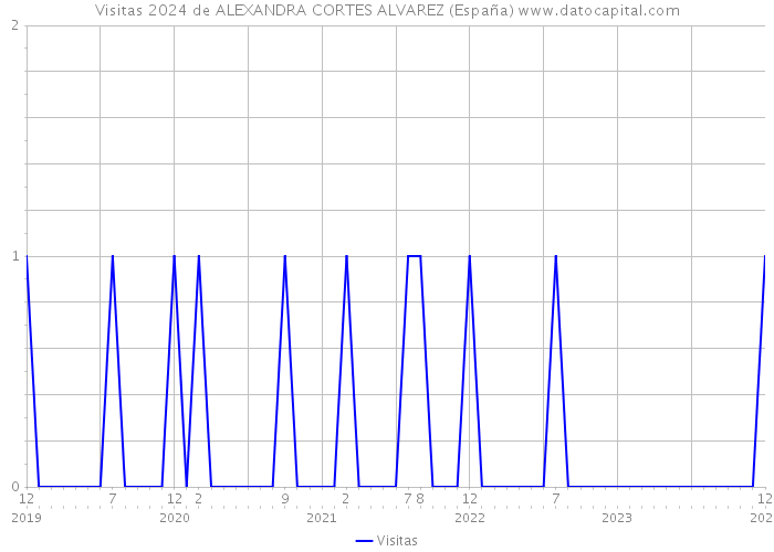 Visitas 2024 de ALEXANDRA CORTES ALVAREZ (España) 