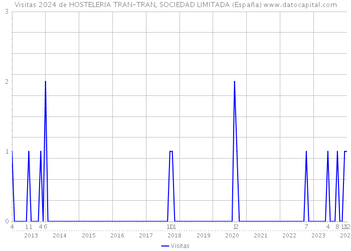 Visitas 2024 de HOSTELERIA TRAN-TRAN, SOCIEDAD LIMITADA (España) 