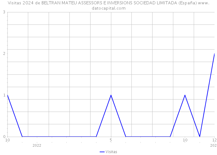 Visitas 2024 de BELTRAN MATEU ASSESSORS E INVERSIONS SOCIEDAD LIMITADA (España) 
