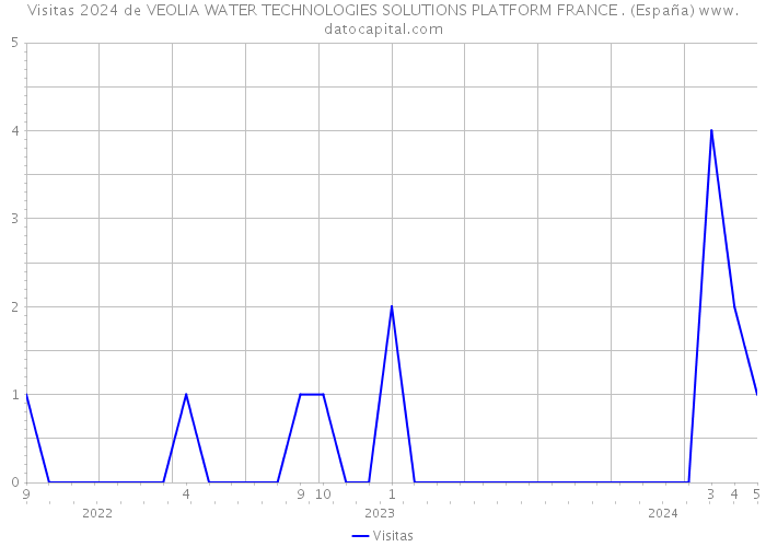 Visitas 2024 de VEOLIA WATER TECHNOLOGIES SOLUTIONS PLATFORM FRANCE . (España) 