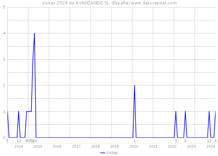 Visitas 2024 de AVANZANDO SL. (España) 