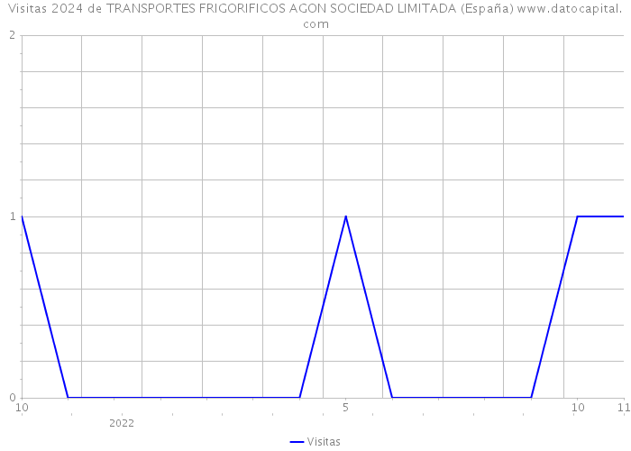 Visitas 2024 de TRANSPORTES FRIGORIFICOS AGON SOCIEDAD LIMITADA (España) 