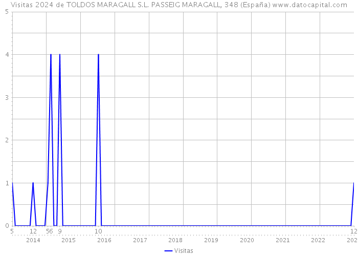 Visitas 2024 de TOLDOS MARAGALL S.L. PASSEIG MARAGALL, 348 (España) 