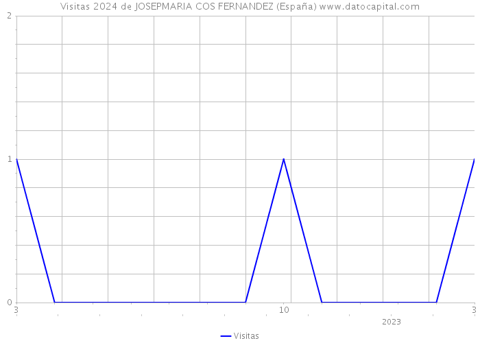 Visitas 2024 de JOSEPMARIA COS FERNANDEZ (España) 