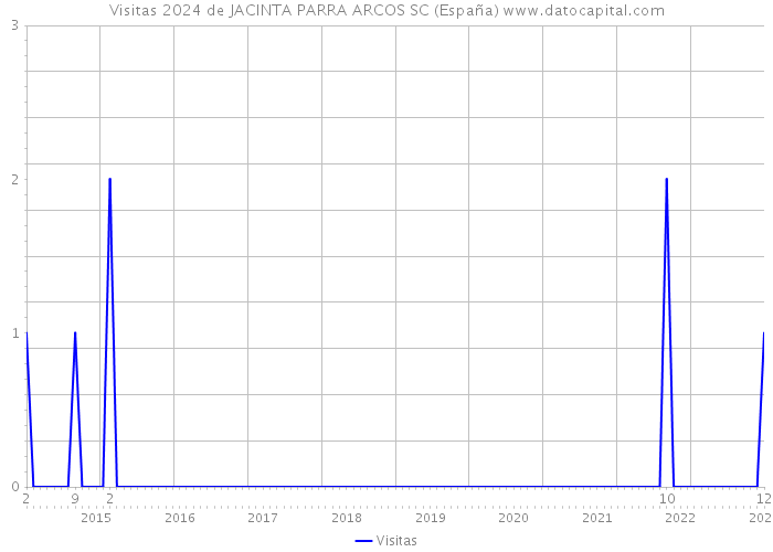 Visitas 2024 de JACINTA PARRA ARCOS SC (España) 
