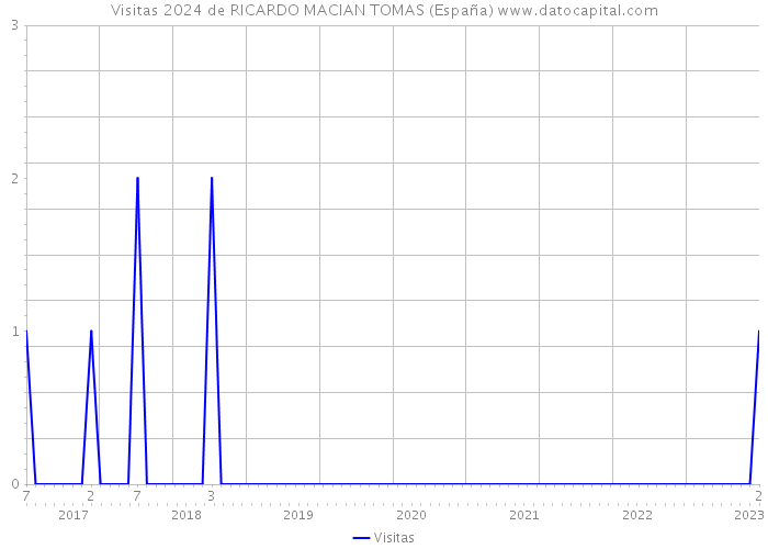 Visitas 2024 de RICARDO MACIAN TOMAS (España) 