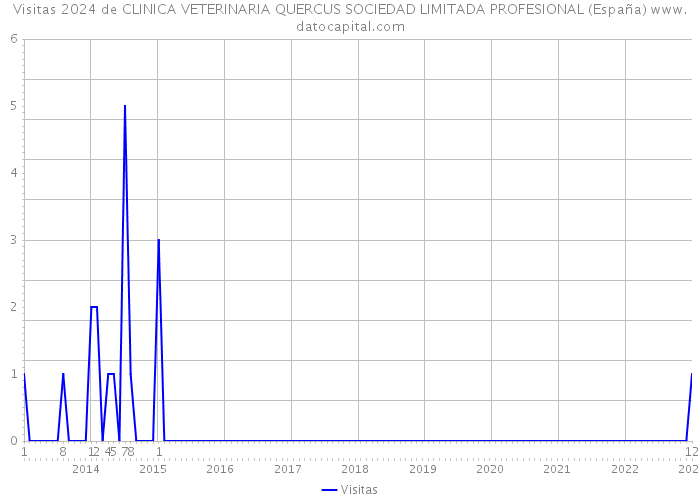 Visitas 2024 de CLINICA VETERINARIA QUERCUS SOCIEDAD LIMITADA PROFESIONAL (España) 