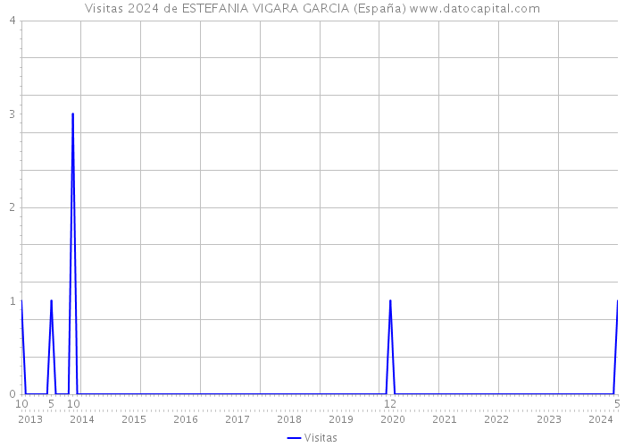 Visitas 2024 de ESTEFANIA VIGARA GARCIA (España) 
