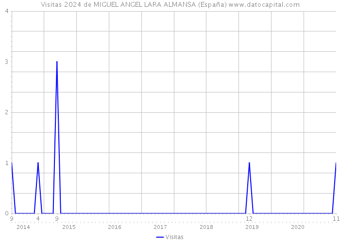 Visitas 2024 de MIGUEL ANGEL LARA ALMANSA (España) 