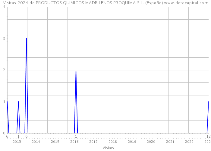 Visitas 2024 de PRODUCTOS QUIMICOS MADRILENOS PROQUIMA S.L. (España) 