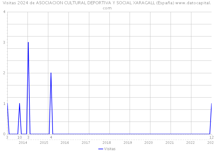 Visitas 2024 de ASOCIACION CULTURAL DEPORTIVA Y SOCIAL XARAGALL (España) 
